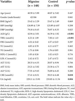 Evaluation of simple antioxidant blood parameters in patients with migraine